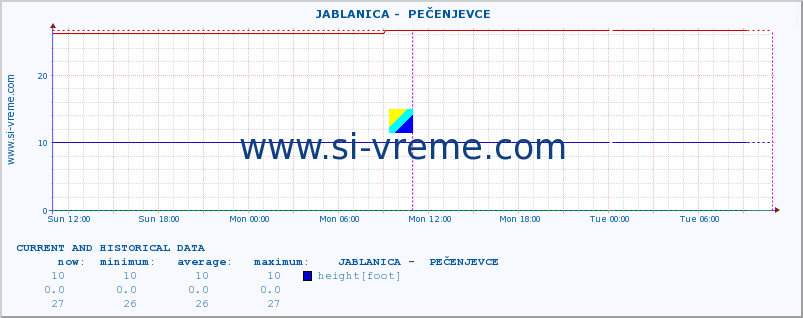  ::  JABLANICA -  PEČENJEVCE :: height |  |  :: last two days / 5 minutes.