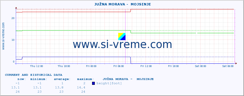  ::  JUŽNA MORAVA -  MOJSINJE :: height |  |  :: last two days / 5 minutes.