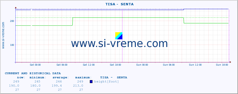  ::  TISA -  SENTA :: height |  |  :: last two days / 5 minutes.