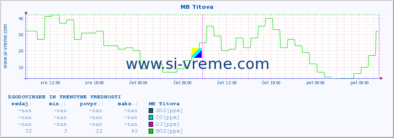 POVPREČJE :: MB Titova :: SO2 | CO | O3 | NO2 :: zadnja dva dni / 5 minut.