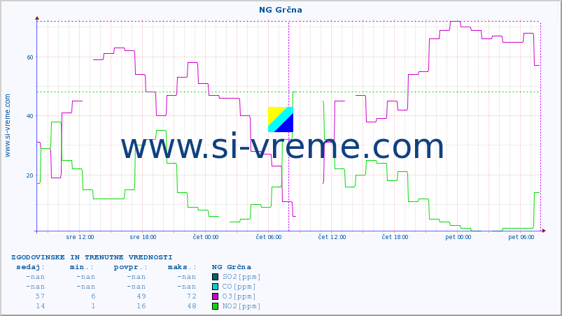 POVPREČJE :: NG Grčna :: SO2 | CO | O3 | NO2 :: zadnja dva dni / 5 minut.
