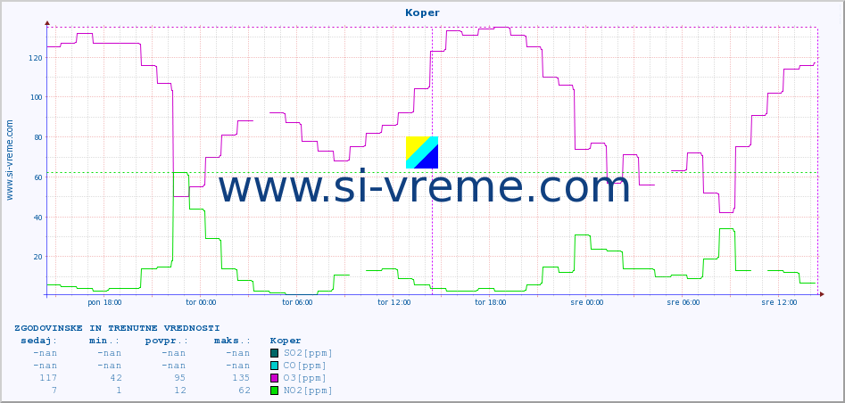 POVPREČJE :: Koper :: SO2 | CO | O3 | NO2 :: zadnja dva dni / 5 minut.