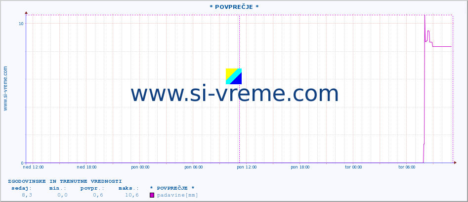 POVPREČJE :: * POVPREČJE * :: padavine :: zadnja dva dni / 5 minut.