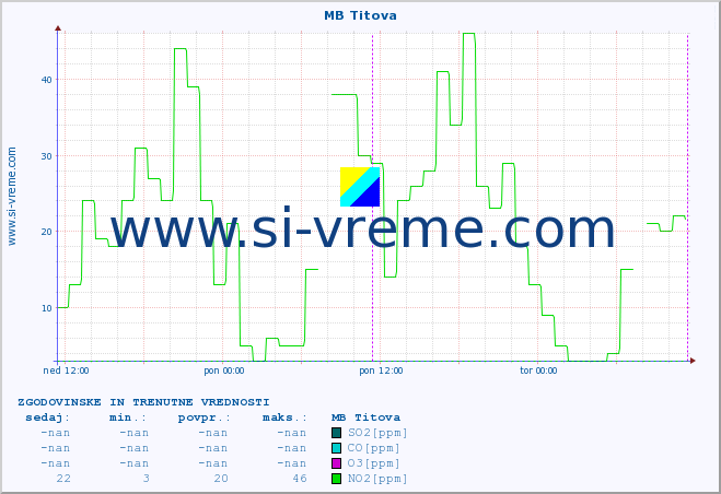 POVPREČJE :: MB Titova :: SO2 | CO | O3 | NO2 :: zadnja dva dni / 5 minut.