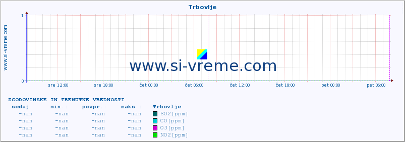 POVPREČJE :: Trbovlje :: SO2 | CO | O3 | NO2 :: zadnja dva dni / 5 minut.