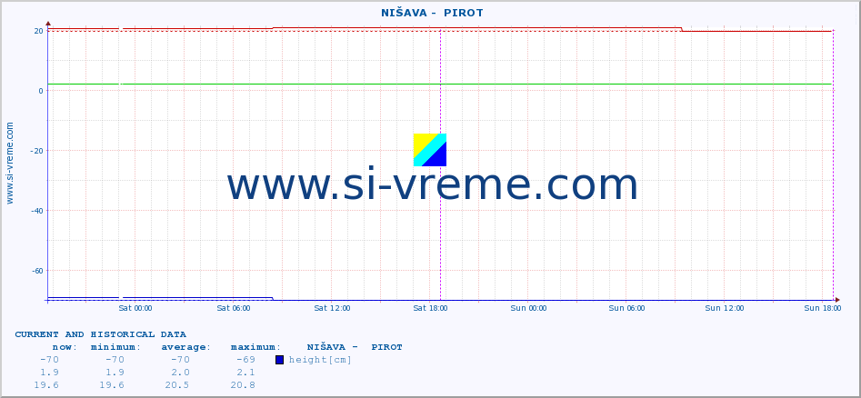  ::  NIŠAVA -  PIROT :: height |  |  :: last two days / 5 minutes.