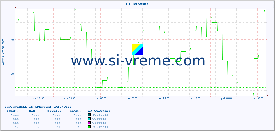 POVPREČJE :: LJ Celovška :: SO2 | CO | O3 | NO2 :: zadnja dva dni / 5 minut.