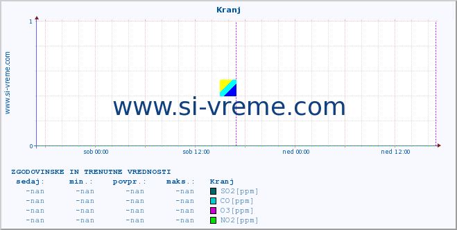 POVPREČJE :: Kranj :: SO2 | CO | O3 | NO2 :: zadnja dva dni / 5 minut.