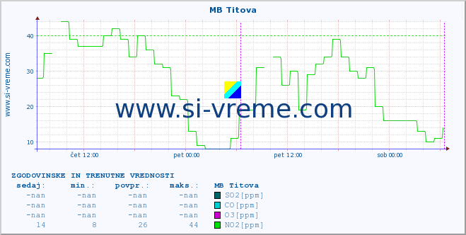 POVPREČJE :: MB Titova :: SO2 | CO | O3 | NO2 :: zadnja dva dni / 5 minut.