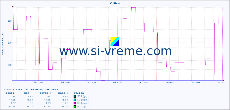 POVPREČJE :: Otlica :: SO2 | CO | O3 | NO2 :: zadnja dva dni / 5 minut.