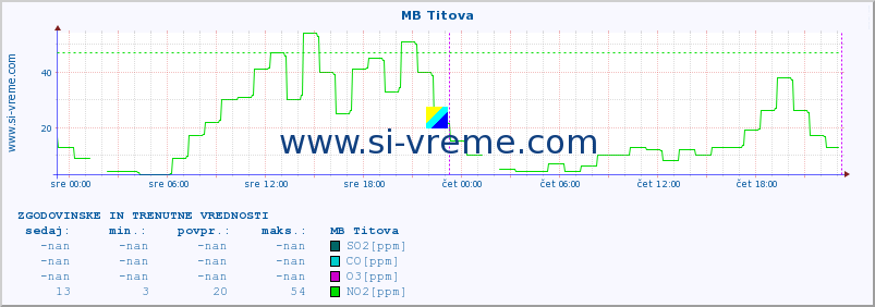 POVPREČJE :: MB Titova :: SO2 | CO | O3 | NO2 :: zadnja dva dni / 5 minut.