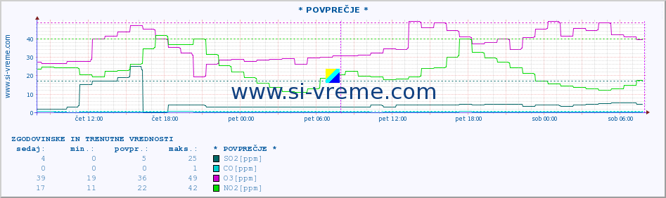 POVPREČJE :: * POVPREČJE * :: SO2 | CO | O3 | NO2 :: zadnja dva dni / 5 minut.