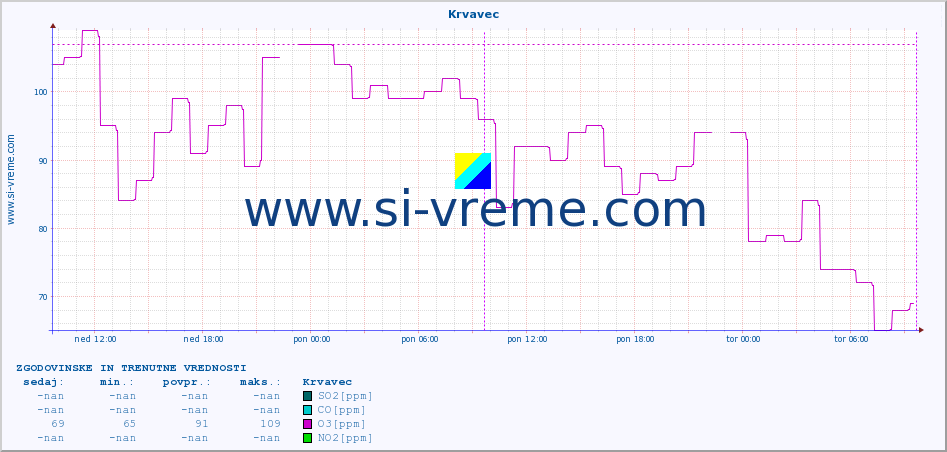 POVPREČJE :: Krvavec :: SO2 | CO | O3 | NO2 :: zadnja dva dni / 5 minut.