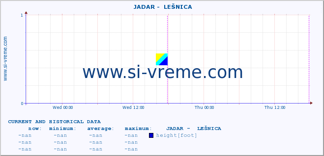  ::  JADAR -  LEŠNICA :: height |  |  :: last two days / 5 minutes.