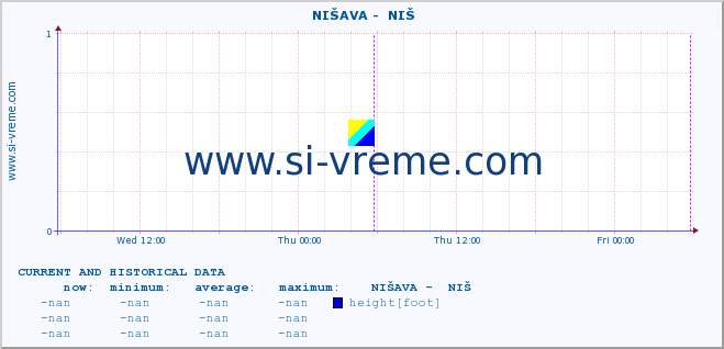  ::  NIŠAVA -  NIŠ :: height |  |  :: last two days / 5 minutes.