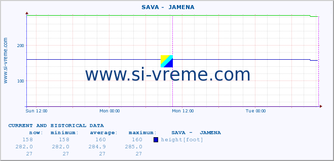  ::  SAVA -  JAMENA :: height |  |  :: last two days / 5 minutes.