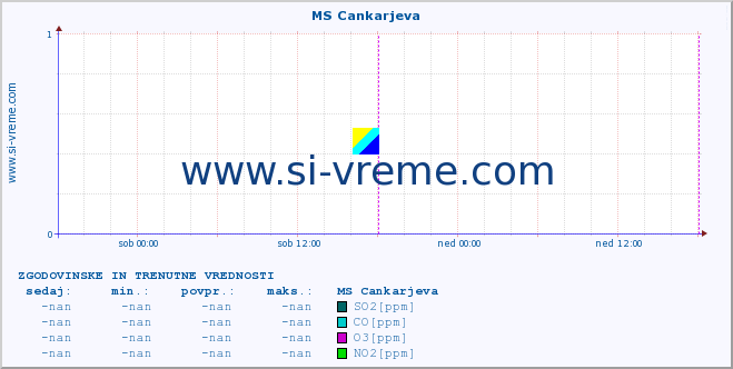 POVPREČJE :: MS Cankarjeva :: SO2 | CO | O3 | NO2 :: zadnja dva dni / 5 minut.