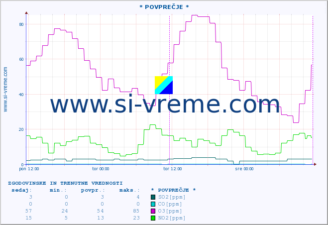 POVPREČJE :: * POVPREČJE * :: SO2 | CO | O3 | NO2 :: zadnja dva dni / 5 minut.