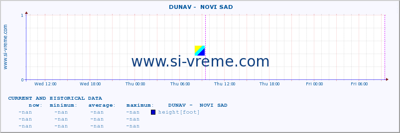  ::  DUNAV -  NOVI SAD :: height |  |  :: last two days / 5 minutes.