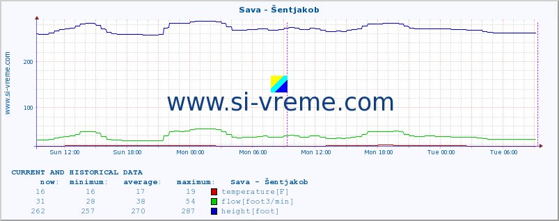  :: Sava - Šentjakob :: temperature | flow | height :: last two days / 5 minutes.