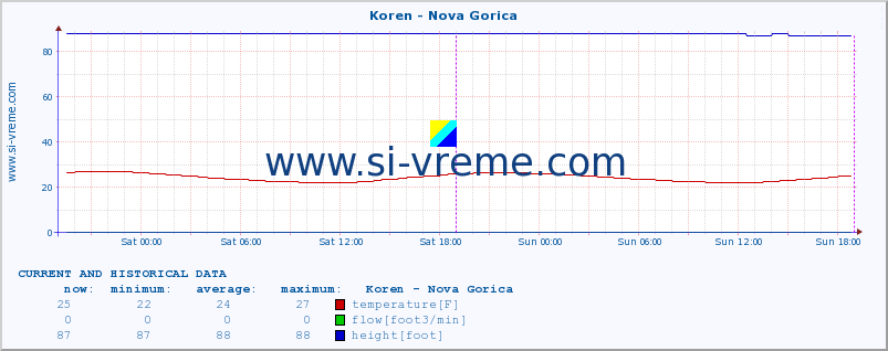  :: Koren - Nova Gorica :: temperature | flow | height :: last two days / 5 minutes.