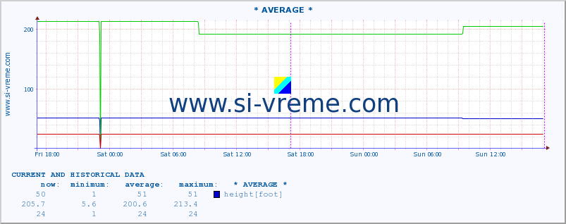  :: * AVERAGE * :: height |  |  :: last two days / 5 minutes.