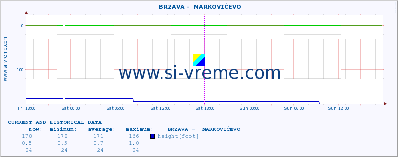  ::  BRZAVA -  MARKOVIĆEVO :: height |  |  :: last two days / 5 minutes.