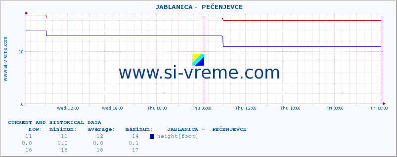  ::  JABLANICA -  PEČENJEVCE :: height |  |  :: last two days / 5 minutes.