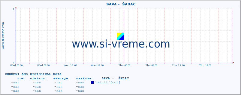  ::  SAVA -  ŠABAC :: height |  |  :: last two days / 5 minutes.