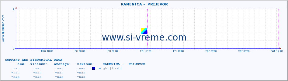  ::  KAMENICA -  PRIJEVOR :: height |  |  :: last two days / 5 minutes.