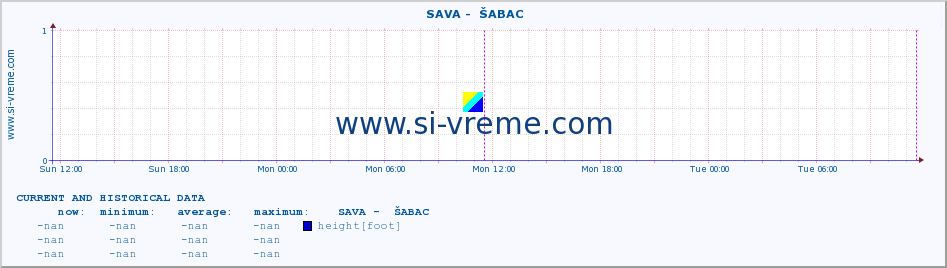  ::  SAVA -  ŠABAC :: height |  |  :: last two days / 5 minutes.