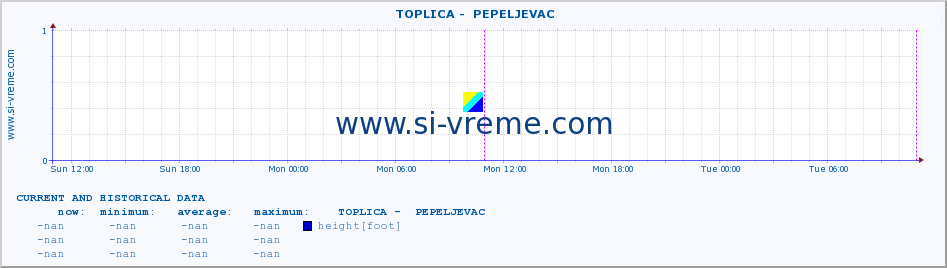  ::  TOPLICA -  PEPELJEVAC :: height |  |  :: last two days / 5 minutes.