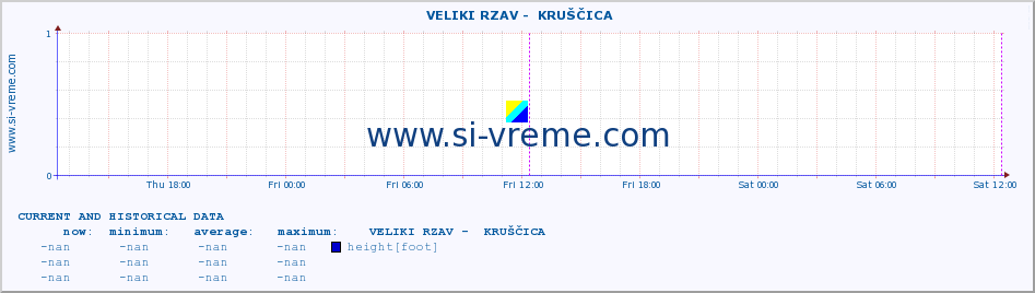  ::  VELIKI RZAV -  KRUŠČICA :: height |  |  :: last two days / 5 minutes.