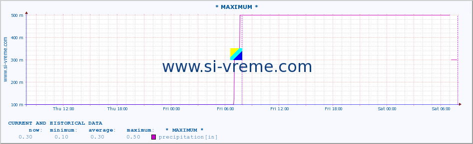  :: * MAXIMUM * :: precipitation :: last two days / 5 minutes.