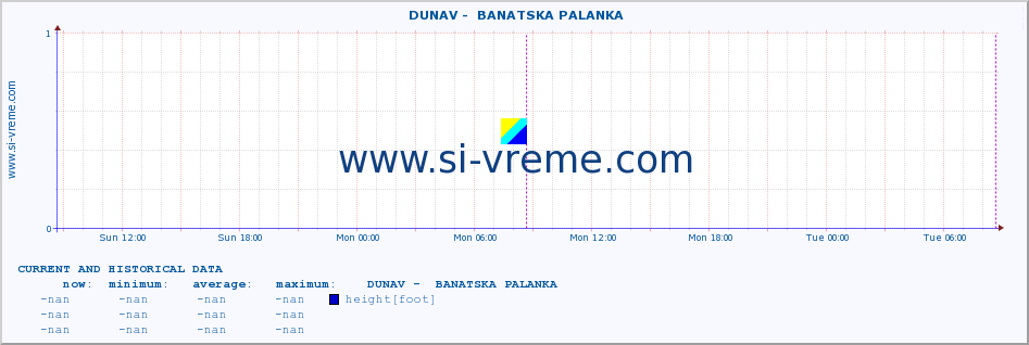  ::  DUNAV -  BANATSKA PALANKA :: height |  |  :: last two days / 5 minutes.