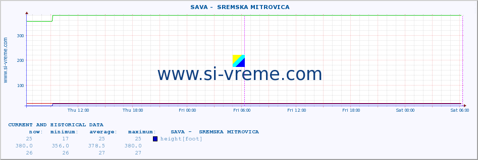  ::  SAVA -  SREMSKA MITROVICA :: height |  |  :: last two days / 5 minutes.