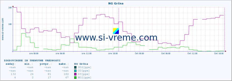 POVPREČJE :: NG Grčna :: SO2 | CO | O3 | NO2 :: zadnja dva dni / 5 minut.