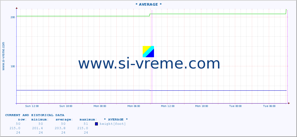  :: * AVERAGE * :: height |  |  :: last two days / 5 minutes.