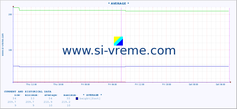  :: * AVERAGE * :: height |  |  :: last two days / 5 minutes.