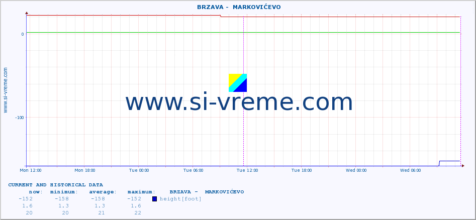  ::  BRZAVA -  MARKOVIĆEVO :: height |  |  :: last two days / 5 minutes.