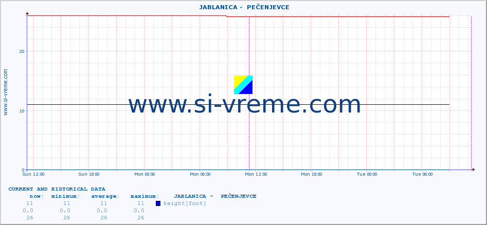  ::  JABLANICA -  PEČENJEVCE :: height |  |  :: last two days / 5 minutes.