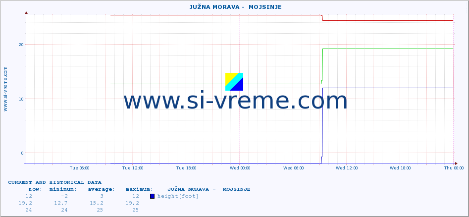  ::  JUŽNA MORAVA -  MOJSINJE :: height |  |  :: last two days / 5 minutes.