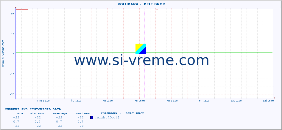  ::  KOLUBARA -  BELI BROD :: height |  |  :: last two days / 5 minutes.