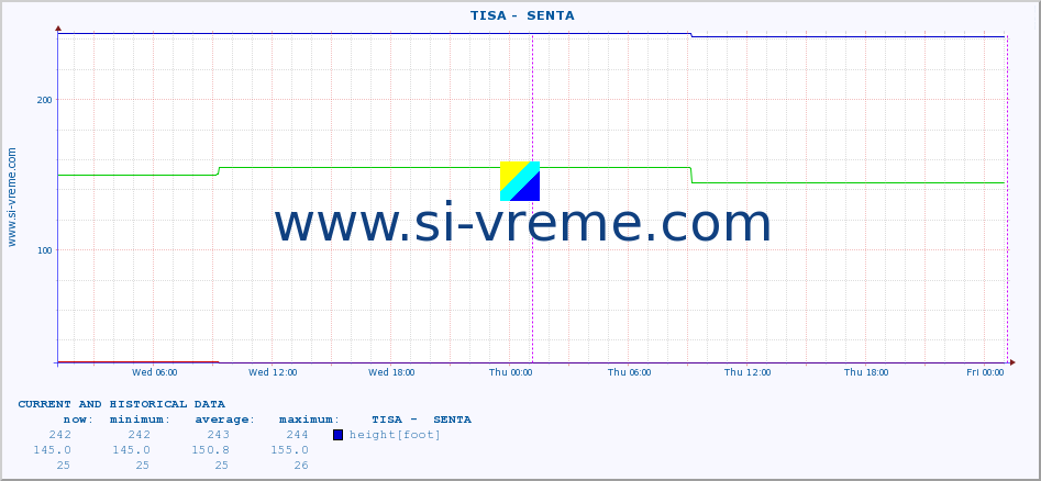  ::  TISA -  SENTA :: height |  |  :: last two days / 5 minutes.