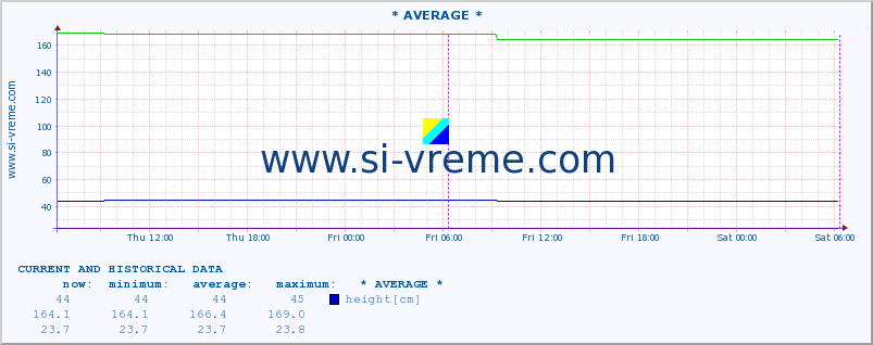  :: * AVERAGE * :: height |  |  :: last two days / 5 minutes.