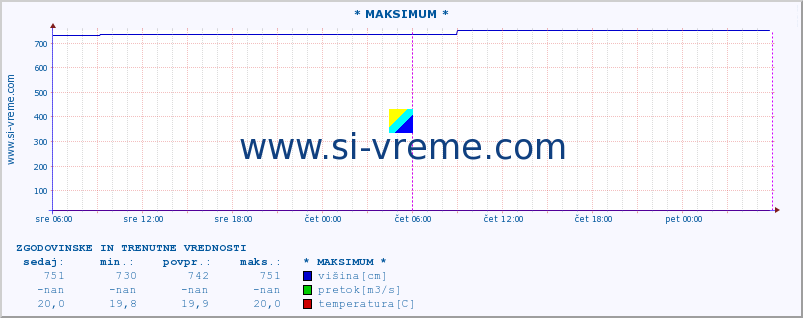 POVPREČJE :: * MAKSIMUM * :: višina | pretok | temperatura :: zadnja dva dni / 5 minut.