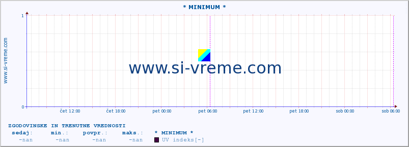 POVPREČJE :: * MINIMUM * :: UV indeks :: zadnja dva dni / 5 minut.