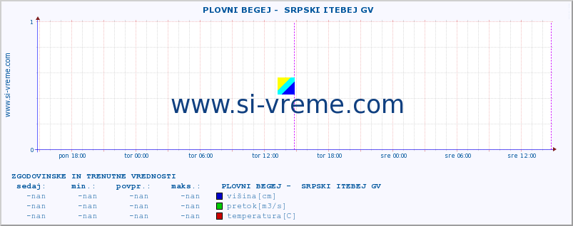 POVPREČJE ::  PLOVNI BEGEJ -  SRPSKI ITEBEJ GV :: višina | pretok | temperatura :: zadnja dva dni / 5 minut.