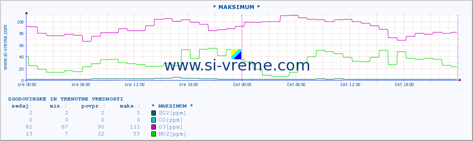 POVPREČJE :: * MAKSIMUM * :: SO2 | CO | O3 | NO2 :: zadnja dva dni / 5 minut.