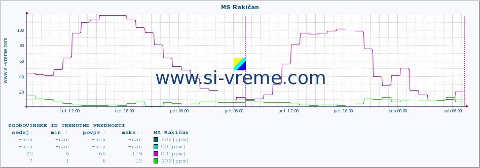 POVPREČJE :: MS Rakičan :: SO2 | CO | O3 | NO2 :: zadnja dva dni / 5 minut.